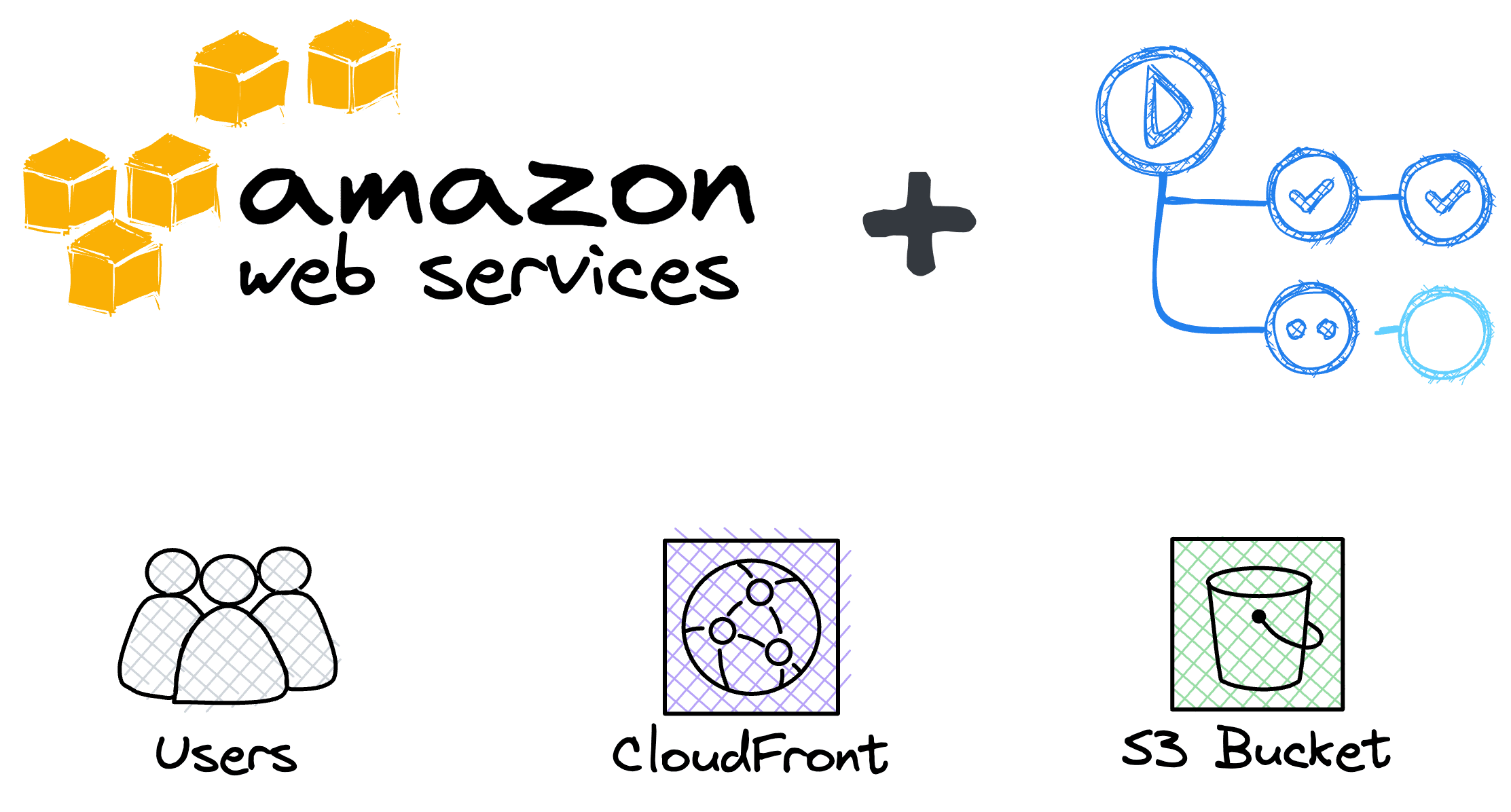 Deploy a web app to S3 with CloudFront Invalidation via GitHub Actions